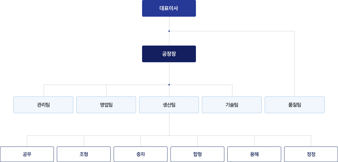 조직도